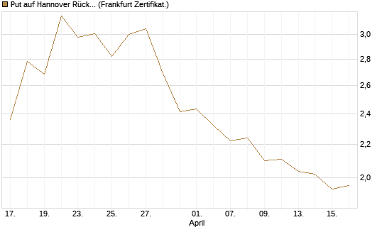 Put auf Hannover Rück [HSBC Trinkaus & Burkhardt GmbH] Chart