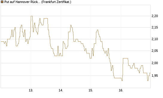 Put auf Hannover Rück [HSBC Trinkaus & Burkhardt GmbH] Chart