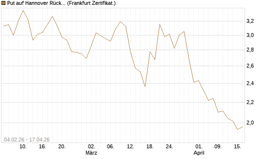 Put auf Hannover Rück [HSBC Trinkaus & Burkhardt GmbH] Chart