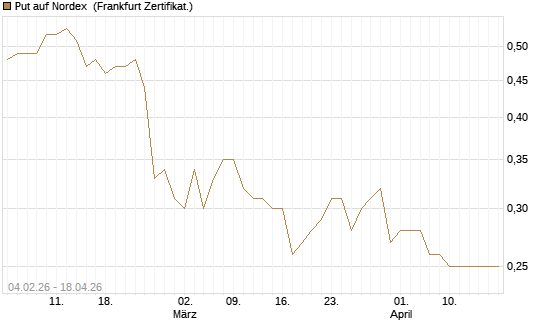 Put auf Nordex [HSBC Trinkaus & Burkhardt GmbH] Chart