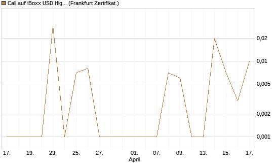 Call auf iBoxx USD HighYie CorpBd Fund  [Vontobel] Chart