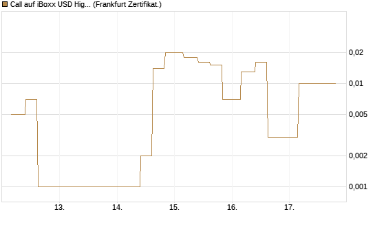 Call auf iBoxx USD HighYie CorpBd Fund  [Vontobel] Chart