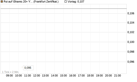 Put auf iShares 20+ Year Treasury Bond ETF [Vontobel] Chart