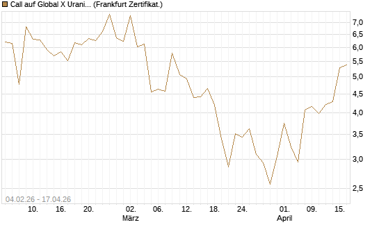 Call auf Global X Uranium ETF [Vontobel] Chart
