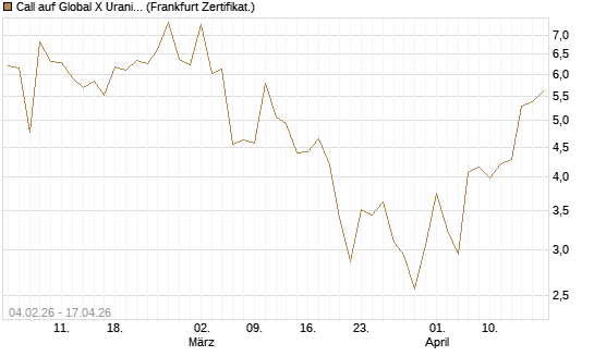 Call auf Global X Uranium ETF [Vontobel] Chart