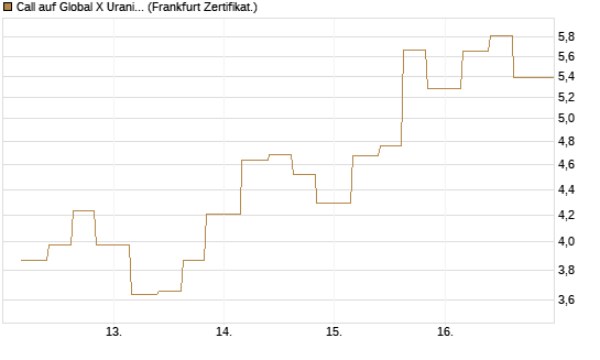 Call auf Global X Uranium ETF [Vontobel] Chart