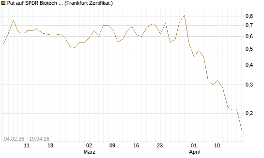 Put auf SPDR Biotech ETF IUB [Vontobel] Chart