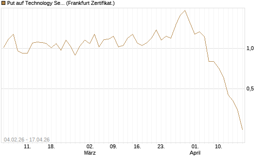 Put auf Technology Select Sector SPDR [Vontobel] Chart