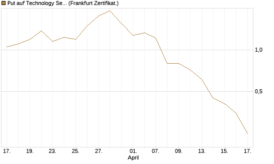 Put auf Technology Select Sector SPDR [Vontobel] Chart