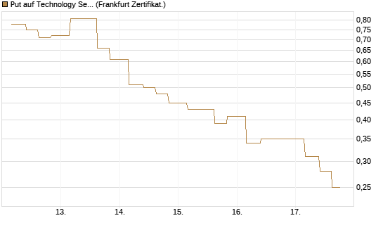 Put auf Technology Select Sector SPDR [Vontobel] Chart