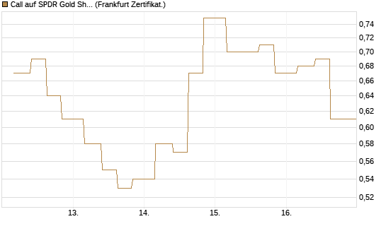 Call auf SPDR Gold Shares [Vontobel] Chart