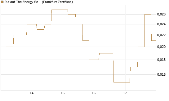 Put auf The Energy Select Sector SPDR  [Vontobel] Chart