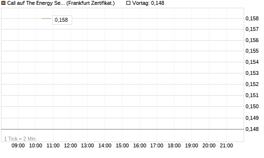 Call auf The Energy Select Sector SPDR  [Vontobel] Chart
