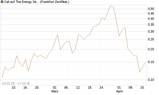 Call auf The Energy Select Sector SPDR  [Vontobel] Chart