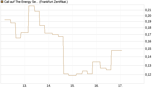 Call auf The Energy Select Sector SPDR  [Vontobel] Chart