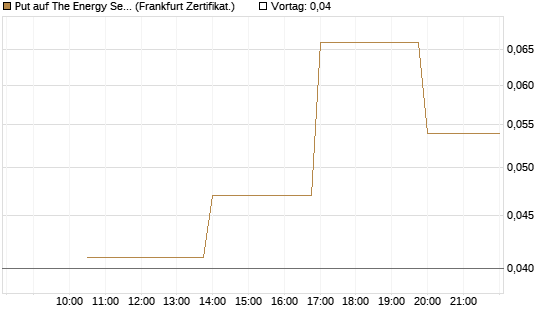 Put auf The Energy Select Sector SPDR  [Vontobel] Chart