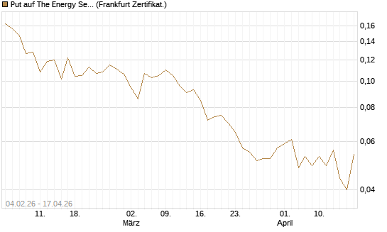 Put auf The Energy Select Sector SPDR  [Vontobel] Chart