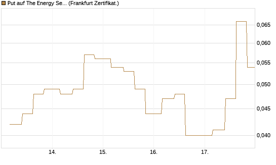 Put auf The Energy Select Sector SPDR  [Vontobel] Chart