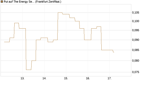 Put auf The Energy Select Sector SPDR  [Vontobel] Chart
