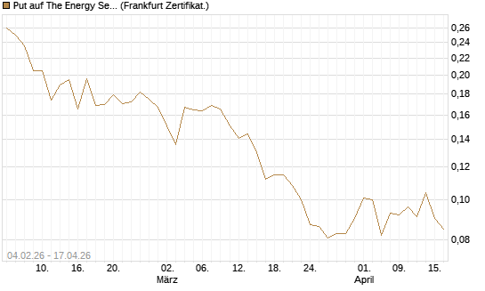 Put auf The Energy Select Sector SPDR  [Vontobel] Chart