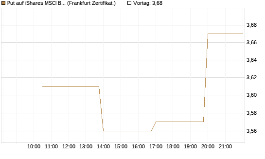 Put auf iShares MSCI Brazil Capped ETF [Vontobel] Chart