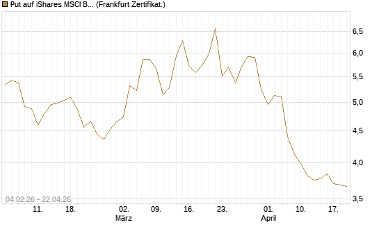Put auf iShares MSCI Brazil Capped ETF [Vontobel] Chart
