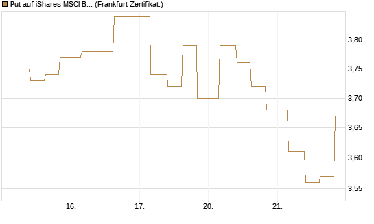 Put auf iShares MSCI Brazil Capped ETF [Vontobel] Chart