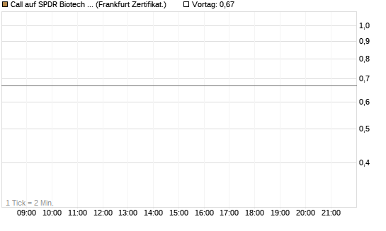 Call auf SPDR Biotech ETF IUB [Vontobel] Chart