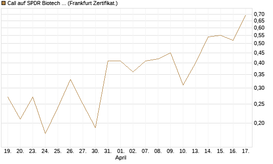 Call auf SPDR Biotech ETF IUB [Vontobel] Chart