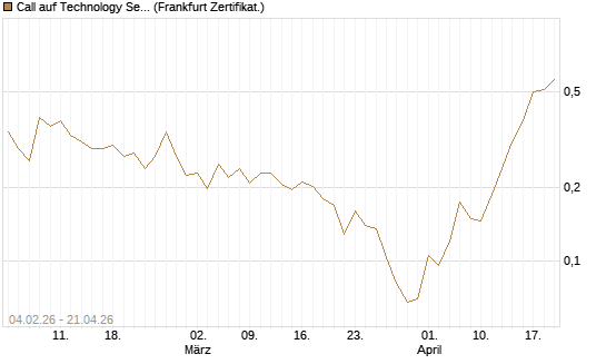 Call auf Technology Select Sector SPDR [Vontobel] Chart