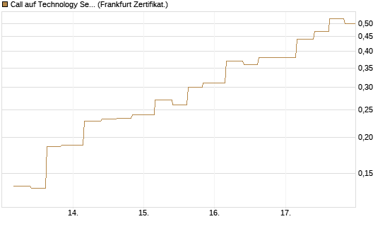 Call auf Technology Select Sector SPDR [Vontobel] Chart