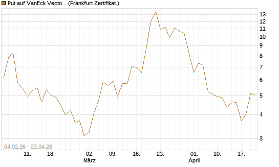 Put auf VanEck Vectors-Gold Miners ETF [Vontobel] Chart