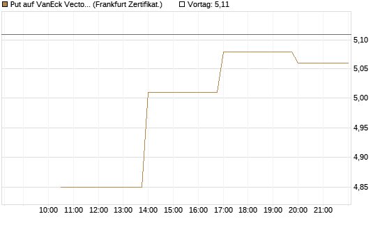 Put auf VanEck Vectors-Gold Miners ETF [Vontobel] Chart
