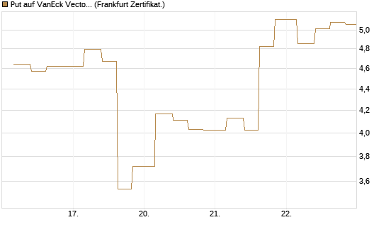 Put auf VanEck Vectors-Gold Miners ETF [Vontobel] Chart