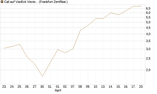 Call auf VanEck Vectors Semiconductor ETF [Vontobel] Chart