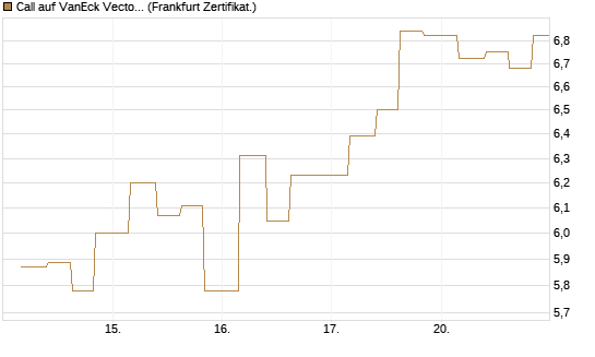 Call auf VanEck Vectors Semiconductor ETF [Vontobel] Chart