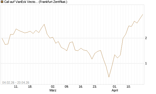 Call auf VanEck Vectors Semiconductor ETF [Vontobel] Chart