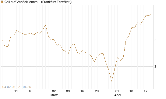 Call auf VanEck Vectors Semiconductor ETF [Vontobel] Chart
