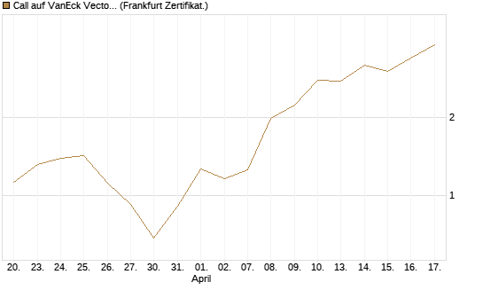 Call auf VanEck Vectors Semiconductor ETF [Vontobel] Chart