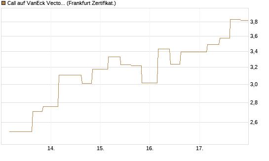 Call auf VanEck Vectors Semiconductor ETF [Vontobel] Chart