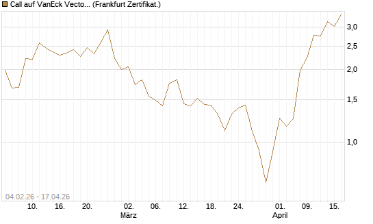 Call auf VanEck Vectors Semiconductor ETF [Vontobel] Chart