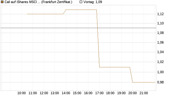 Call auf iShares MSCI Brazil Capped ETF [Vontobel] Chart