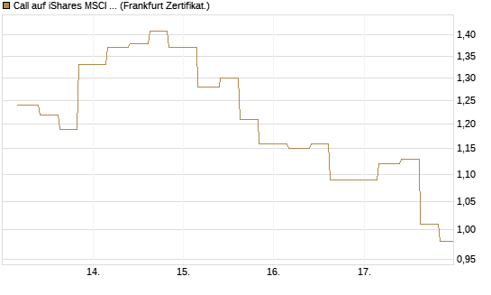 Call auf iShares MSCI Brazil Capped ETF [Vontobel] Chart