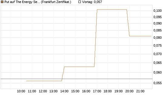 Put auf The Energy Select Sector SPDR  [Vontobel] Chart
