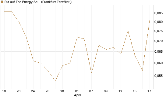 Put auf The Energy Select Sector SPDR  [Vontobel] Chart