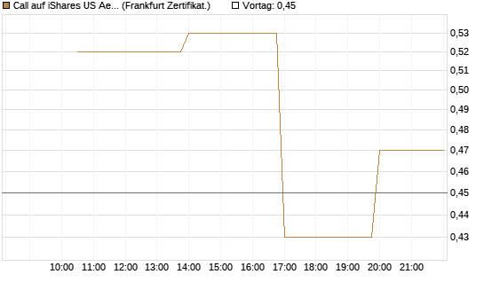 Call auf iShares US Aerospace & Defense ETF [Industrials] [Vontobel] Chart
