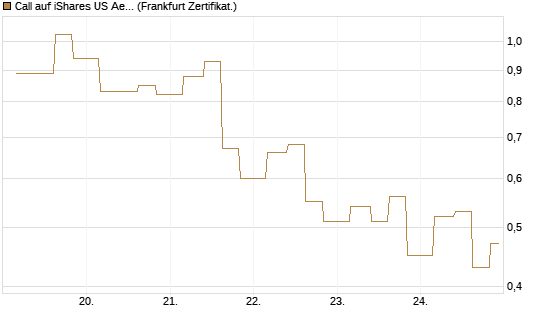 Call auf iShares US Aerospace & Defense ETF [Industrials] [Vontobel] Chart