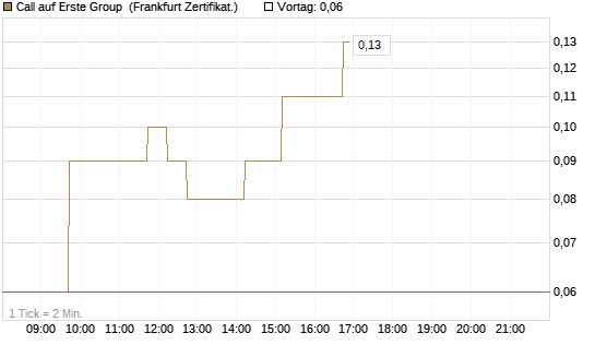 Call auf Erste Group [DZ BANK AG] Chart