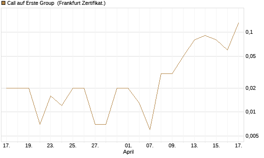 Call auf Erste Group [DZ BANK AG] Chart