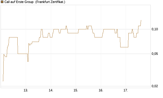 Call auf Erste Group [DZ BANK AG] Chart